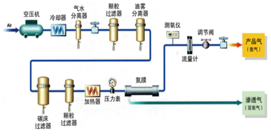 制氮工藝流程