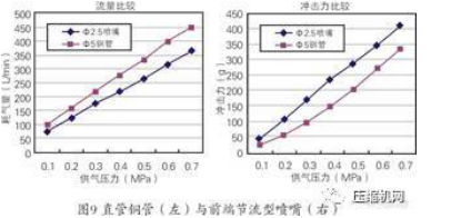 提高壓力造成用氣浪費