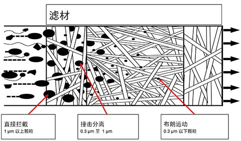 SR壓縮空氣精密過(guò)濾器過(guò)濾原理