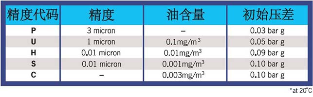 SRB系列壓縮空氣過濾器的過濾精度