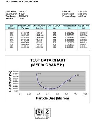 SRB系列壓縮空氣過濾器H級濾芯測試報(bào)告