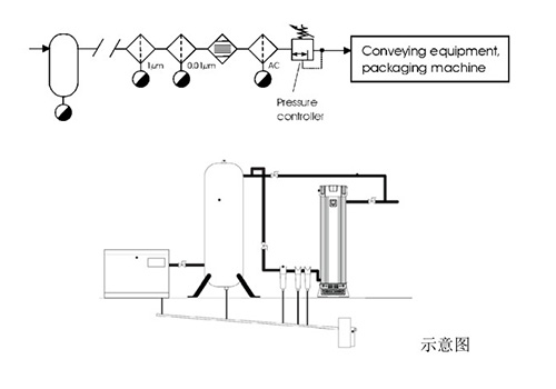 壓縮空氣凈化系統(tǒng)圖