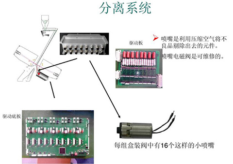 大米色選機的分離系統(tǒng)