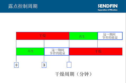 帶露點(diǎn)控制的英國進(jìn)口SR吸附式干燥機(jī)的干燥周期