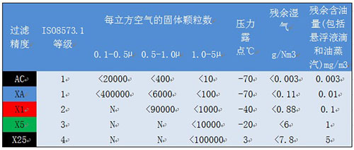 壓縮空氣過濾器標準