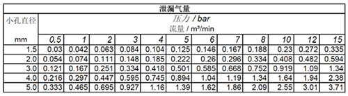 泄漏氣量統(tǒng)計表