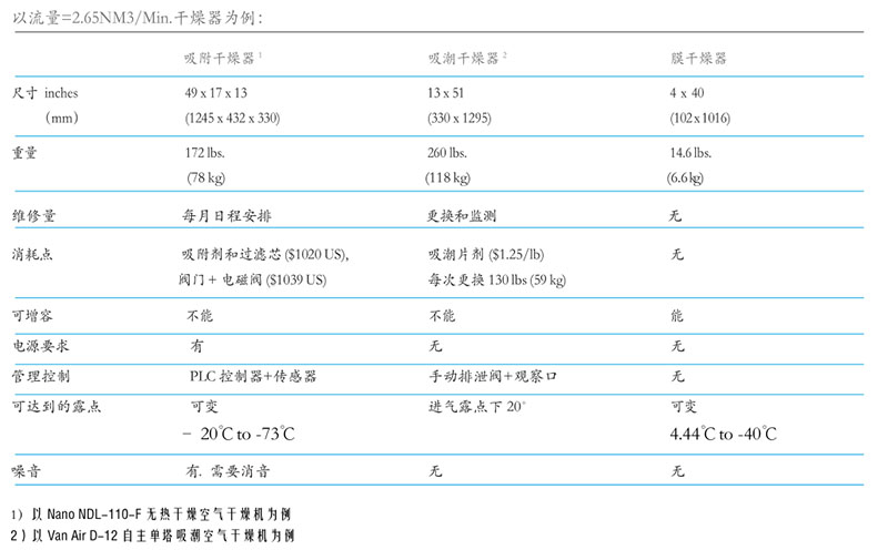 技術比較表