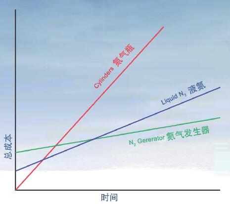 模塊制氮機(jī)利用已有空壓系統(tǒng)現(xiàn)場制氮長期成本更低