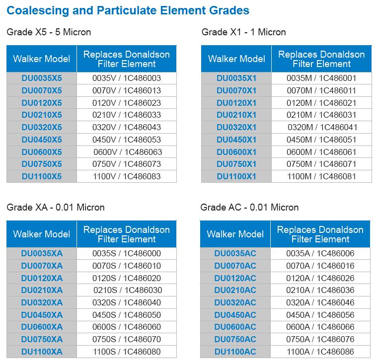 WALKER生產(chǎn)唐納森Donaldson濾芯的替代品濾芯型號(hào)對應(yīng)表